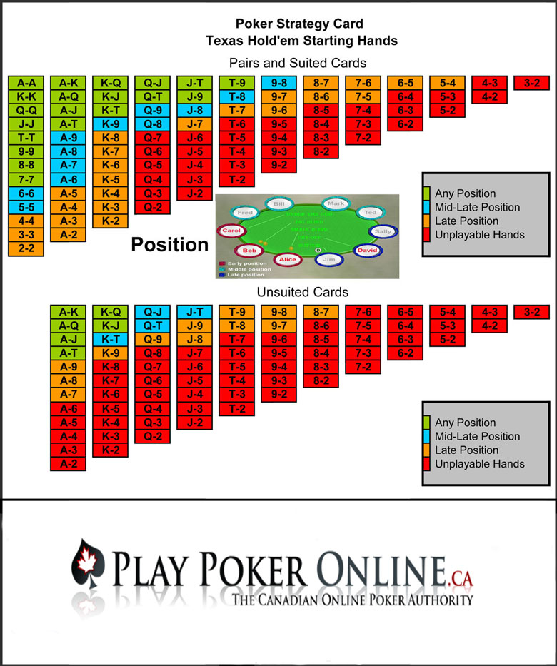 Ultimate Texas Holdem Strategy Guide